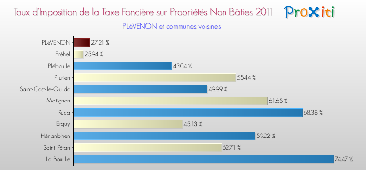 Taux d'imposition de la taxe foncière sur les immeubles et terrains non batis 2011 pour PLéVENON et les communes proches Comparaison des taux d'imposition de la taxe foncière sur les immeubles et terrains non batis 2011 pour PLéVENON et les communes voisines