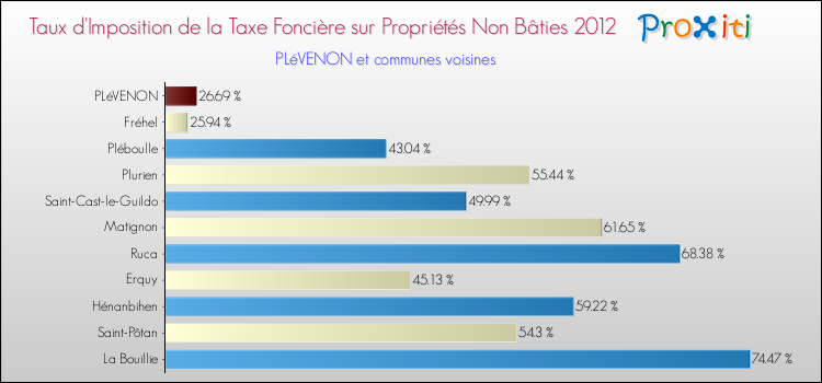 Taux d'imposition de la taxe foncière sur les immeubles et terrains non batis 2012 pour PLéVENON et les communes proches Comparaison des taux d'imposition de la taxe foncière sur les immeubles et terrains non batis 2012 pour PLéVENON et les communes voisines