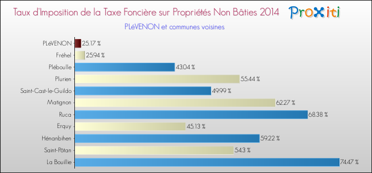 Taux d'imposition de la taxe foncière sur les immeubles et terrains non batis 2014 pour PLéVENON et les communes proches Comparaison des taux d'imposition de la taxe foncière sur les immeubles et terrains non batis 2014 pour PLéVENON et les communes voisines