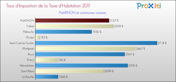 Taux d'imposition de la taxe d'habitation 2011 pour PLéVENON et les communes proches Comparaison des taux d'imposition de la taxe d'habitation 2011 pour PLéVENON et les communes voisines