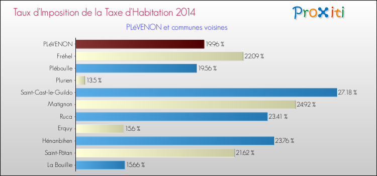 Taux d'imposition de la taxe d'habitation 2014 pour PLéVENON et les communes proches Comparaison des taux d'imposition de la taxe d'habitation 2014 pour PLéVENON et les communes voisines