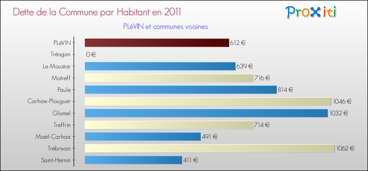 Dette par habitant de la commune en 2011 pour PLéVIN et les communes proches Comparaison de la dette par habitant de la commune en 2011 pour PLéVIN et les communes voisines