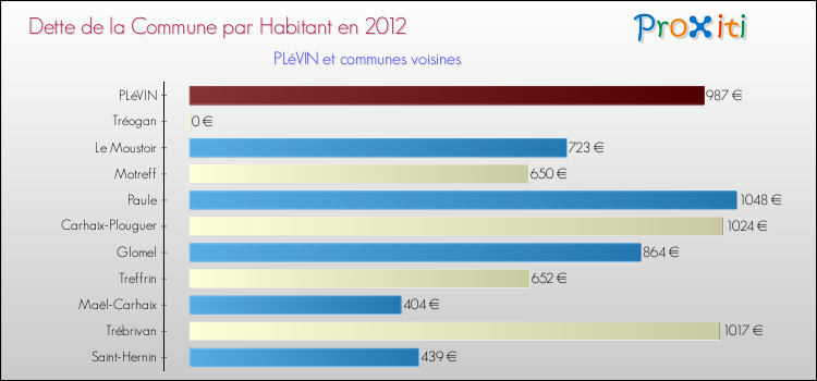 Dette par habitant de la commune en 2012 pour PLéVIN et les communes proches Comparaison de la dette par habitant de la commune en 2012 pour PLéVIN et les communes voisines