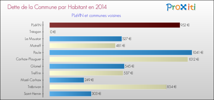 Dette par habitant de la commune en 2014 pour PLéVIN et les communes proches Comparaison de la dette par habitant de la commune en 2014 pour PLéVIN et les communes voisines