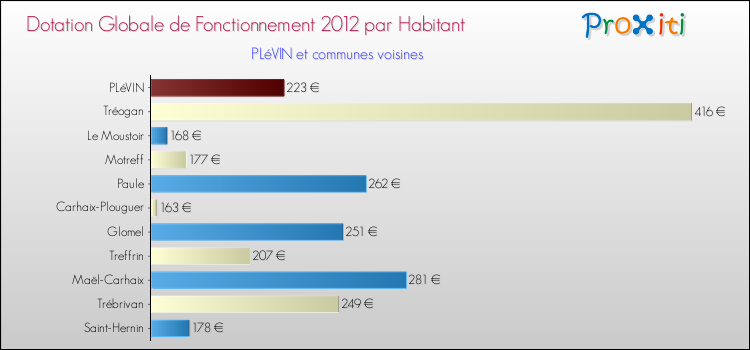 Montant des dotations globales de fonctionnement DGF par Habitant pour PLéVIN et les communes proches Comparaison des des dotations globales de fonctionnement DGF par habitant pour PLéVIN et les communes voisines