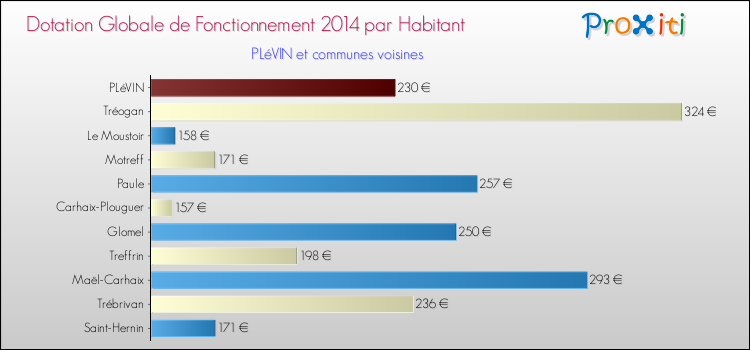 Montant des dotations globales de fonctionnement DGF par Habitant pour PLéVIN et les communes proches en 2014. Comparaison des des dotations globales de fonctionnement DGF par habitant pour PLéVIN et les communes voisines en 2014.