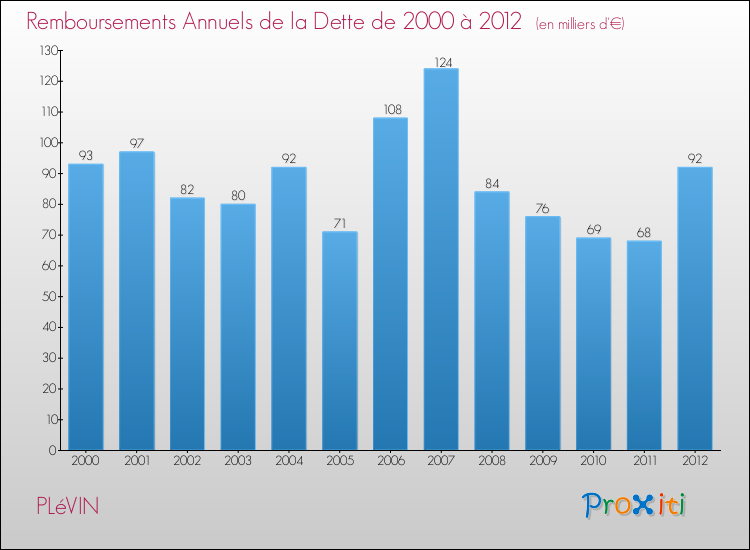 Evolution de l'annuité de la dette pour la commune de PLéVIN de 2000 à 2012 Annuités de la dette pour PLéVIN de 2000 à 2012