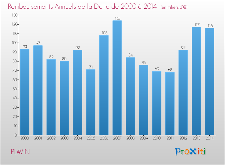 Evolution de l'annuité de la dette pour la commune de PLéVIN de 2000 à 2014 Annuités de la dette pour PLéVIN de 2000 à 2014