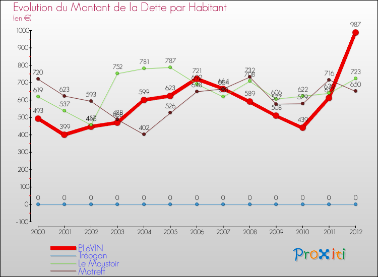 Evolution de la dette par habitant pour la commune de PLéVIN et les communes proches de 2000 à 2012 Comparaison de la dette par habitant pour PLéVIN et les communes voisines de 2000 à 2012