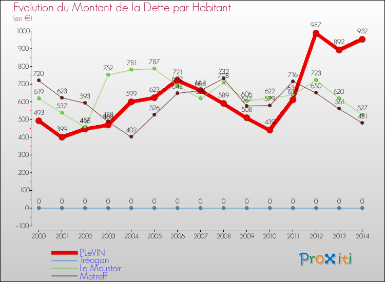 Evolution de la dette par habitant pour la commune de PLéVIN et les communes proches de 2000 à 2014 Comparaison de la dette par habitant pour PLéVIN et les communes voisines de 2000 à 2014