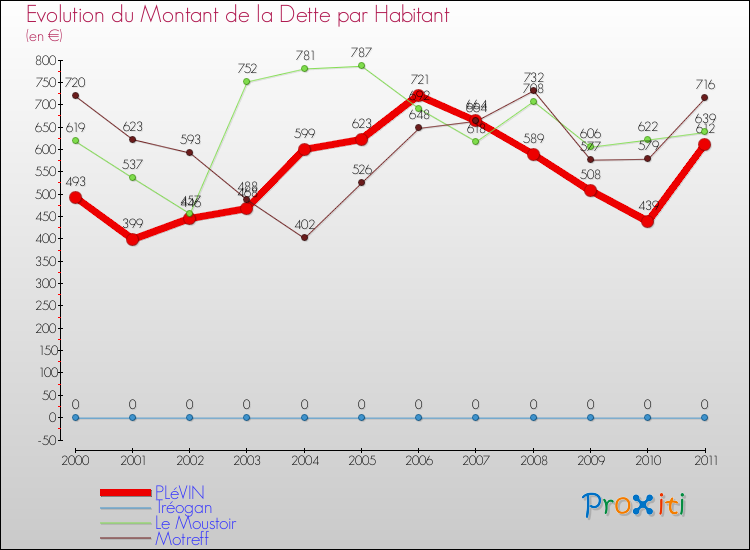 Evolution de la dette par habitant pour la commune de PLéVIN et les communes proches Comparaison de la dette par habitant pour PLéVIN et les communes voisines
