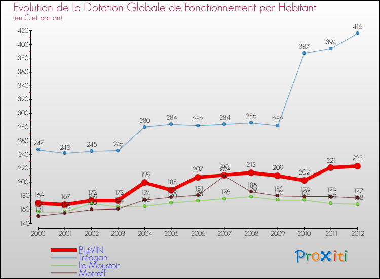 Evolution et montant de la dotation globale de fonctionnement par Habitant pour PLéVIN et les communes proches Comparaison des dotations globales de fonctionnement par habitant pour PLéVIN et les communes voisines