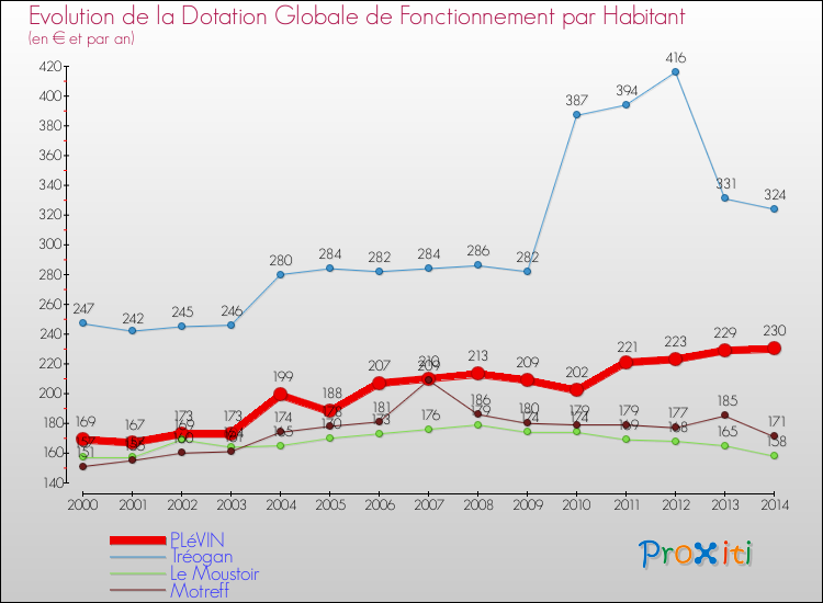 Evolution et montant de la dotation globale de fonctionnement par Habitant pour PLéVIN et les communes proches de 2000 à 2014. Comparaison des dotations globales de fonctionnement par habitant pour PLéVIN et les communes voisines de 2000 à 2014.