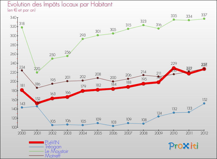 Evolution et montant des impôts locaux par Habitant pour PLéVIN et les communes proches Comparaison des impôts locaux par habitant pour PLéVIN et les communes voisines
