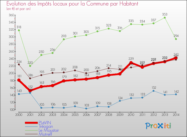 Evolution et montant des impôts locaux par Habitant pour PLéVIN et les communes proches de 2000 à 2014 Comparaison des impôts locaux par habitant pour PLéVIN et les communes voisines de 2000 à 2014