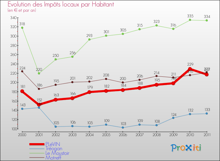 Evolution et montant des impôts locaux par Habitant pour PLéVIN et les communes proches Comparaison des impôts locaux par habitant pour PLéVIN et les communes voisines