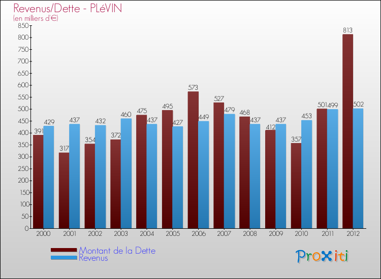 Evolution comparée de la dette et des revenus pour la commune de PLéVIN de 2000 à 2012 Comparaison de la dette et des revenus pour PLéVIN de 2000 à 2012
