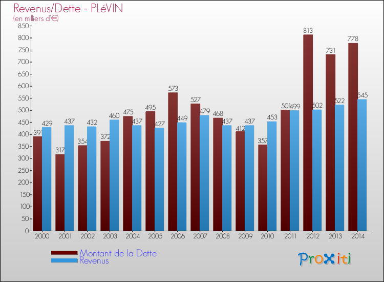 Evolution comparée de la dette et des revenus pour la commune de PLéVIN de 2000 à 2014 Comparaison de la dette et des revenus pour PLéVIN de 2000 à 2014