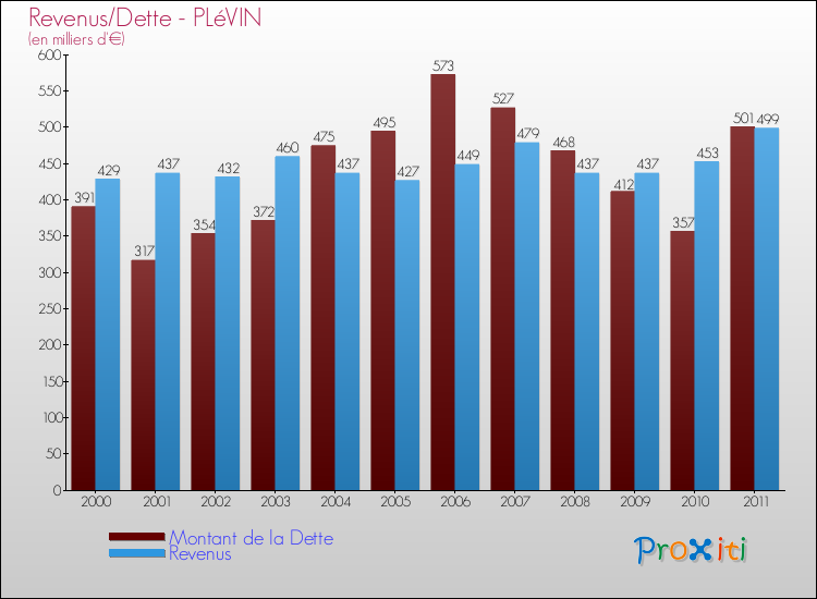 Evolution comparée de la dette et des revenus pour la commune de PLéVIN de 2000 à 2011 Comparaison de la dette et des revenus pour PLéVIN de 2000 à 2011