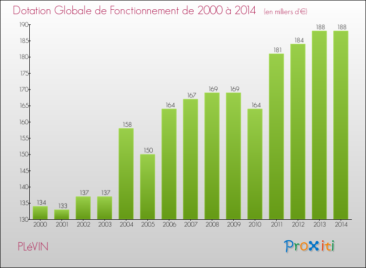 Evolution du montant de la Dotation Globale de Fonctionnement pour la commune de PLéVIN de 2000 à 2014 Evolution du montant de la Dotation Globale de Fonctionnement pour PLéVIN de 2000 à 2014