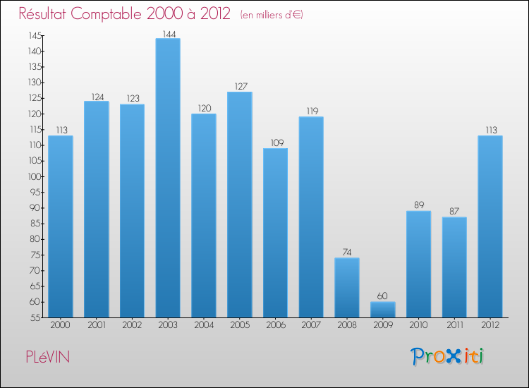 Evolution du résultat comptable pour la commune de PLéVIN de 2000 à 2012 Evolution du résultat comptable pour PLéVIN de 2000 à 2012
