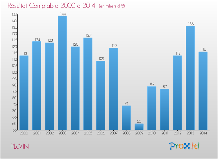 Evolution du résultat comptable pour la commune de PLéVIN de 2000 à 2014 Evolution du résultat comptable pour PLéVIN de 2000 à 2014