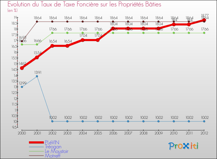Evolution du taux de la taxe foncière sur le bati pour PLéVIN et les communes proches de 2000 à 2012 Comparaison des taux de taxe foncière sur le bati pour PLéVIN et les communes voisines de 2000 à 2012