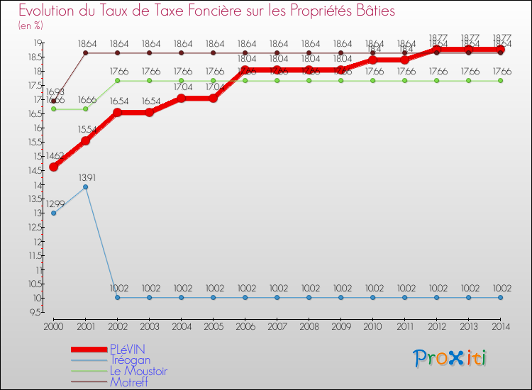 Evolution du taux de la taxe foncière sur le bati pour PLéVIN et les communes proches de 2000 à 2014 Comparaison des taux de taxe foncière sur le bati pour PLéVIN et les communes voisines de 2000 à 2014