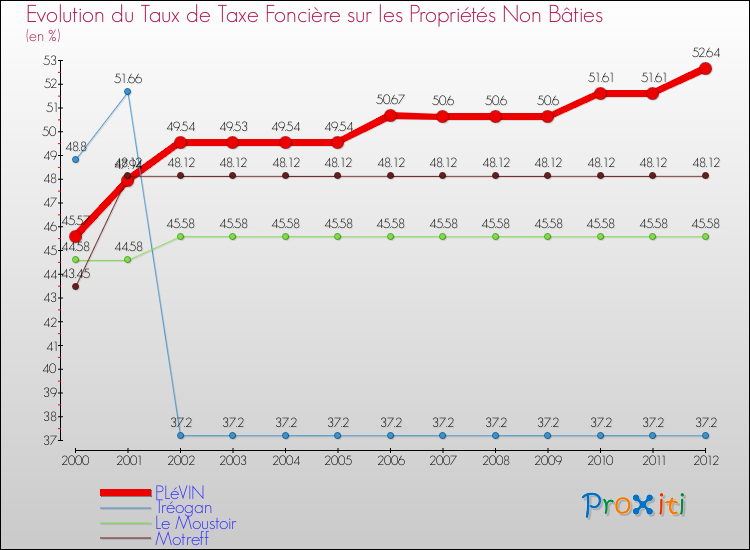 Evolution du taux de la taxe foncière sur les immeubles et terrains non batis pour PLéVIN et les communes proches de 2000 à 2012 Comparaison des taux de la taxe foncière sur les immeubles et terrains non batis pour PLéVIN et les communes voisines de 2000 à 2012