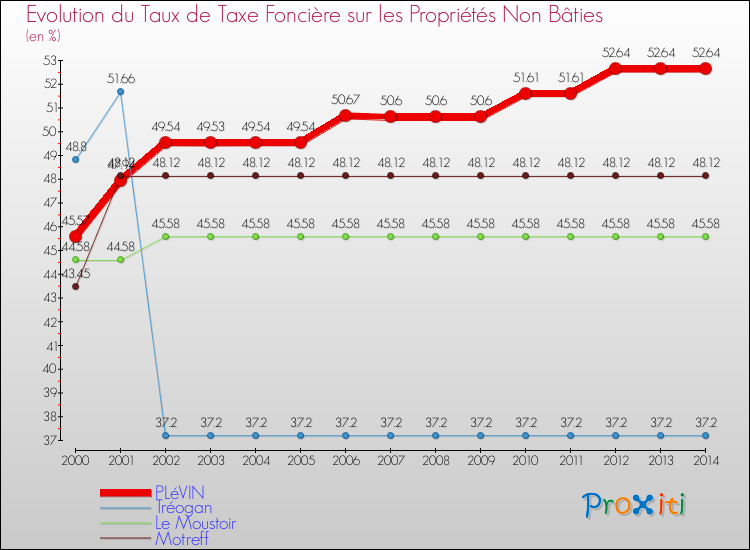 Evolution du taux de la taxe foncière sur les immeubles et terrains non batis pour PLéVIN et les communes proches de 2000 à 2014 Comparaison des taux de la taxe foncière sur les immeubles et terrains non batis pour PLéVIN et les communes voisines de 2000 à 2014