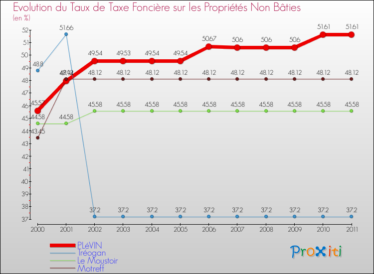 Evolution du taux de la taxe foncière sur les immeubles et terrains non batis pour PLéVIN et les communes proches Comparaison des taux de la taxe foncière sur les immeubles et terrains non batis pour PLéVIN et les communes voisines
