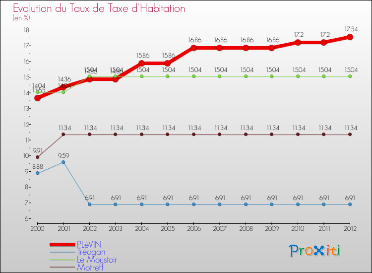 Evolution du taux de la taxe d'habitation pour PLéVIN et les communes proches Comparaison des taux de la taxe d'habitation pour PLéVIN et les communes voisines