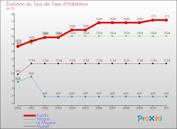 Evolution du taux de la taxe d'habitation pour PLéVIN et les communes proches Comparaison des taux de la taxe d'habitation pour PLéVIN et les communes voisines