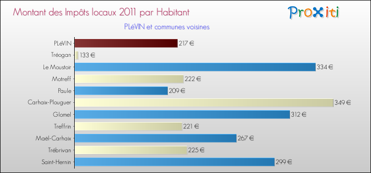 Montant des impôts locaux par Habitant pour PLéVIN et les communes proches Comparaison des impôts locaux par habitant pour PLéVIN et les communes voisines