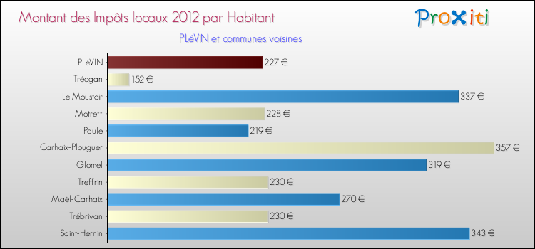 Montant des impôts locaux par Habitant pour PLéVIN et les communes proches Comparaison des impôts locaux par habitant pour PLéVIN et les communes voisines