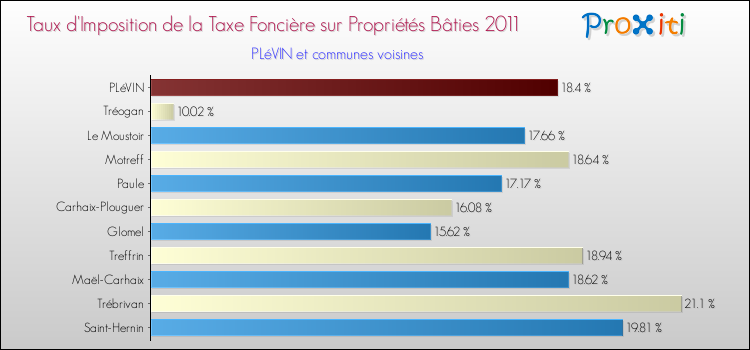 Taux d'imposition de la taxe foncière sur le bati 2011 pour PLéVIN et les communes proches Comparaison des taux d'imposition de la taxe foncière sur le bati 2011 pour PLéVIN et les communes voisines