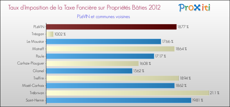 Taux d'imposition de la taxe foncière sur le bati 2012 pour PLéVIN et les communes proches Comparaison des taux d'imposition de la taxe foncière sur le bati 2012 pour PLéVIN et les communes voisines