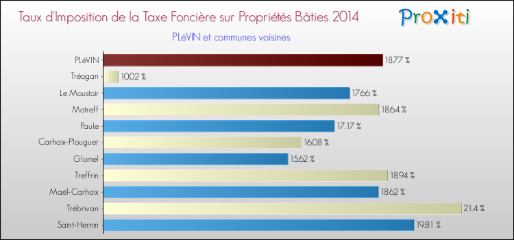 Taux d'imposition de la taxe foncière sur le bati 2014 pour PLéVIN et les communes proches Comparaison des taux d'imposition de la taxe foncière sur le bati 2014 pour PLéVIN et les communes voisines