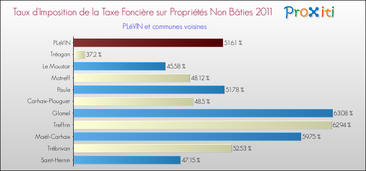Taux d'imposition de la taxe foncière sur les immeubles et terrains non batis 2011 pour PLéVIN et les communes proches Comparaison des taux d'imposition de la taxe foncière sur les immeubles et terrains non batis 2011 pour PLéVIN et les communes voisines