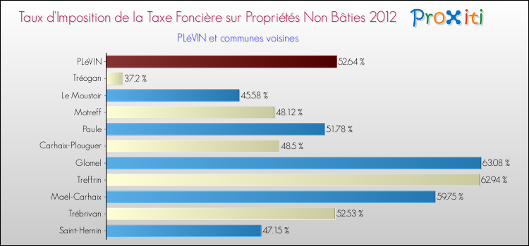 Taux d'imposition de la taxe foncière sur les immeubles et terrains non batis 2012 pour PLéVIN et les communes proches Comparaison des taux d'imposition de la taxe foncière sur les immeubles et terrains non batis 2012 pour PLéVIN et les communes voisines