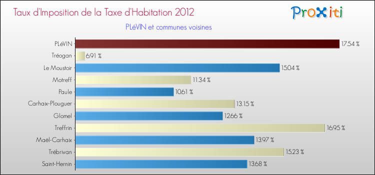Taux d'imposition de la taxe d'habitation 2012 pour PLéVIN et les communes proches Comparaison des taux d'imposition de la taxe d'habitation 2012 pour PLéVIN et les communes voisines