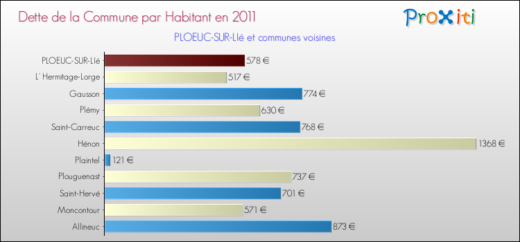 Dette par habitant de la commune en 2011 pour PLOEUC-SUR-LIé et les communes proches Comparaison de la dette par habitant de la commune en 2011 pour PLOEUC-SUR-LIé et les communes voisines