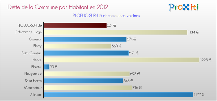 Dette par habitant de la commune en 2012 pour PLOEUC-SUR-LIé et les communes proches Comparaison de la dette par habitant de la commune en 2012 pour PLOEUC-SUR-LIé et les communes voisines