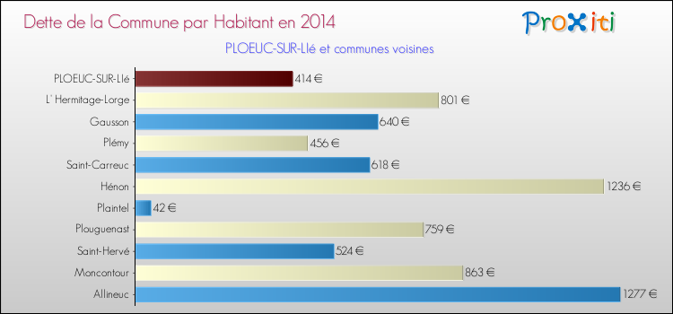 Dette par habitant de la commune en 2014 pour PLOEUC-SUR-LIé et les communes proches Comparaison de la dette par habitant de la commune en 2014 pour PLOEUC-SUR-LIé et les communes voisines