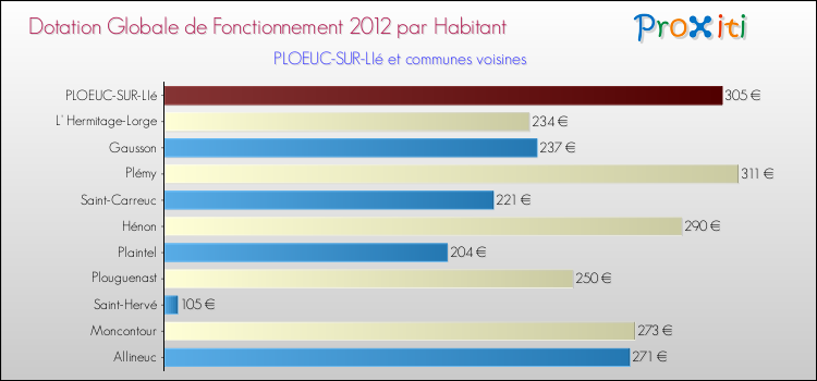 Montant des dotations globales de fonctionnement DGF par Habitant pour PLOEUC-SUR-LIé et les communes proches Comparaison des des dotations globales de fonctionnement DGF par habitant pour PLOEUC-SUR-LIé et les communes voisines
