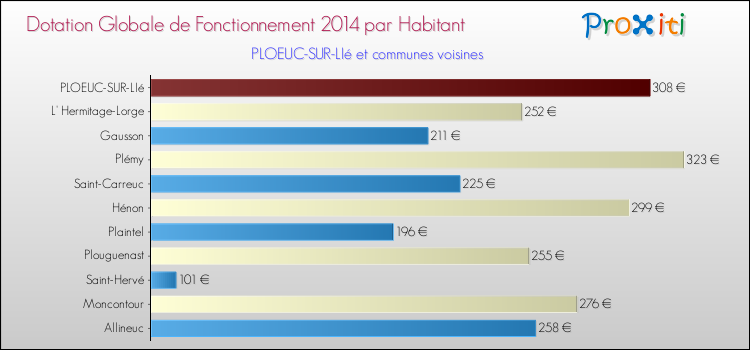 Montant des dotations globales de fonctionnement DGF par Habitant pour PLOEUC-SUR-LIé et les communes proches en 2014. Comparaison des des dotations globales de fonctionnement DGF par habitant pour PLOEUC-SUR-LIé et les communes voisines en 2014.