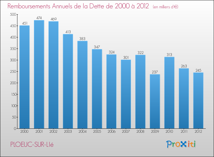 Evolution de l'annuité de la dette pour la commune de PLOEUC-SUR-LIé de 2000 à 2012 Annuités de la dette pour PLOEUC-SUR-LIé de 2000 à 2012