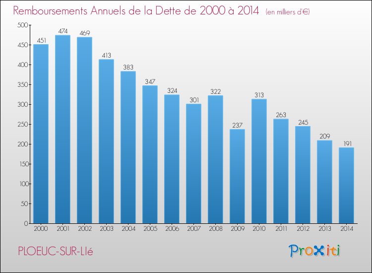 Evolution de l'annuité de la dette pour la commune de PLOEUC-SUR-LIé de 2000 à 2014 Annuités de la dette pour PLOEUC-SUR-LIé de 2000 à 2014