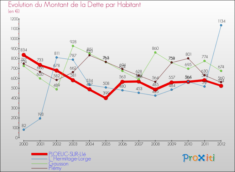 Evolution de la dette par habitant pour la commune de PLOEUC-SUR-LIé et les communes proches de 2000 à 2012 Comparaison de la dette par habitant pour PLOEUC-SUR-LIé et les communes voisines de 2000 à 2012