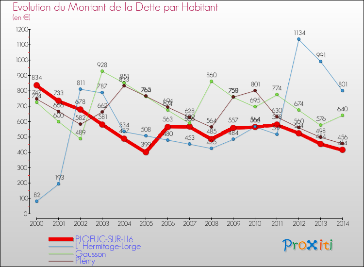 Evolution de la dette par habitant pour la commune de PLOEUC-SUR-LIé et les communes proches de 2000 à 2014 Comparaison de la dette par habitant pour PLOEUC-SUR-LIé et les communes voisines de 2000 à 2014